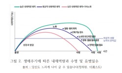 오태광의 바이오 산책 <100> 가속(加速) 및 저속노화(低速老化) (Accelerated and Slow Aging)