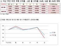 [월街  Watch]  WSJ 평론 : 의견불일치 속에 금리조정에 신중해야 한다는 마이클 바