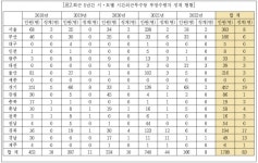 '초과근무수당 부정수령' 지방공무원, 5년간 740명... 징계는 5% 미만