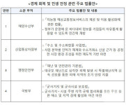 법제처 경제·민생 뒷받침 법안 150건 연내 국회 제출