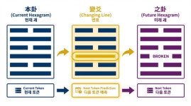 [김들풀의 주역 2.0] 3회 AI와 64괘의 연결고리