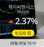 [리서치코스닥]▲제이씨현시스템(033320)  2.37% 소폭 상승