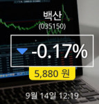 [14일리서치주식주가동향] 백산 현재가 5,880원