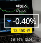 [19일리서치주가] 엔에스주가 변화에 주목, 전일대비 -0.40% 변동