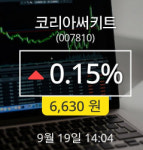 (19일주가) 코리아써키트주가 전일대비 등락률 0.15% 변화해