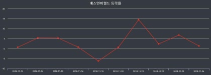 13일 에스엔피월드주가 변화에 주목, 전일대비 9.96% 변동