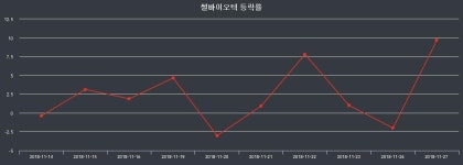 쎌바이오텍14일주가 전일대비 등락률 -3.40% 변화해
