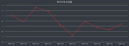 풍국주정 14일 현재가 13,400원