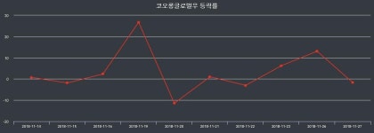 [14일증시리서치] 코오롱글로벌우주가 변화에 주목, 전일대비 2.62% 변화...