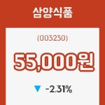 [17일스톡리포트] 삼양식품주가 변화에 주목, 전일대비 -2.31% 변화해