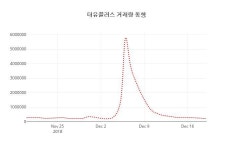 [20일리서치스톡] 대유플러스주가 전일대비 등락률 4.03% 이목 끌어...