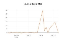 풍국주정 등락폭 2.71% 이목 끌어...
