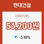 [24일스톡리포트] 현대건설 등락폭 -3.10% 등락 보고...