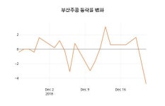 부산주공 26일 현재가 458원