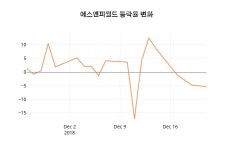 에스엔피월드26일주가 전일대비 등락률 -1.81% 변동...