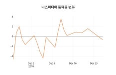 나스미디어 등락폭 -1.20% 변화해