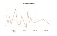 덕성 27일 현재가 3,365원