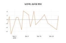 선진식품(주)[(주)뉴프렉스] | 뉴프렉스 28일 현재가 2,895원