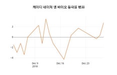 31일 케이디 네이쳐 엔 바이오주가 변화에 주목, 전일대비 2.78% 변동성 기록
