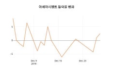 아세아시멘트2일주가 전일대비 등락률 1.93% 변화해