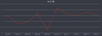 SK 장종가 252,000원으로 장 종료