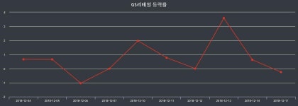 GS리테일 장종가 39,000원으로 장 종료
