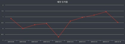 태양 장종주가 등락폭 -3.05% 이목 끌며 장 마감