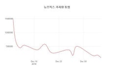 선진식품(주)[(주)뉴프렉스] | 뉴프렉스 7일 현재가 2,945원