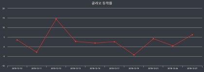 클리오 장종주가 등락폭 2.29% 이목 끌며 장 마감