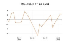 (국내주식)퓨쳐스트림네트웍스9일주가 전일대비 등락률 -0.38% 변동...