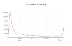 (주식시세)에스엔피월드9일주가 전일대비 등락률 -4.06% 등락 보고...