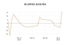 (주식시세)에스엔피월드9일주가 전일대비 등락률 -4.06% 등락 보고...