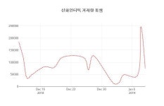 (국내주식)신화인터텍10일주가 전일대비 등락률 1.83% 변동...