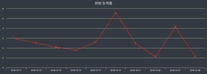 한샘장종주가 변화에 주목, 전일대비 0.90% 마감