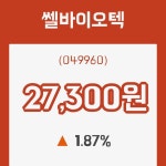 (주식시장)쎌바이오텍 11일 현재가 27,300원
