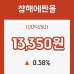 (국내주식)창해에탄올14일주가 전일대비 등락률 0.38% 변화해
