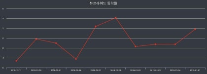 뉴프라이드 장종가 2,280원으로 장 종료