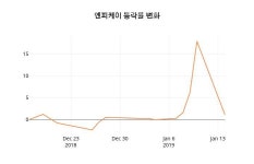 (주식시세)엔피케이15일주가 전일대비 등락률 2.83% 변동...