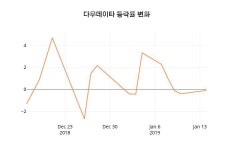 다우데이타-이투유 | (주식시장)다우데이타 15일 현재가 10,000원