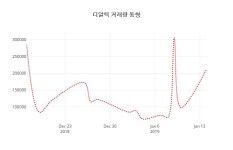 (주식시장)디알텍 등락폭 1.85% 변화해