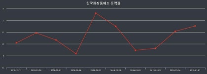 한국화장품제조 장종가 35,000원으로 장 종료