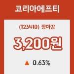 코리아에프티장종주가 전일대비 등락률 0.63% 마감