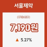 (주식시세)서울제약18일주가 전일대비 등락률 5.27% 변화해