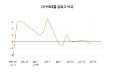 (주식시장)21일 기산텔레콤주가 변화에 주목, 전일대비 2.42% 변동성 기록