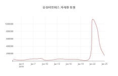 (국내주식)유성티엔에스28일주가 전일대비 등락률 -0.89% 변동성 기록