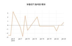 (주식시장)동방선기 등락폭 1.20% 변화해