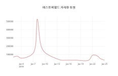 (주식시장)28일 에스엔피월드주가 변화에 주목, 전일대비 -1.27% 변동...