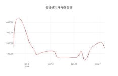 (주식시장)동방선기 등락폭 2.10% 변화...