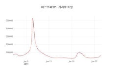 (주식시장)30일 에스엔피월드주가 변화에 주목, 전일대비 -0.26% 변화...
