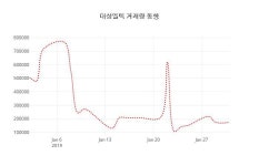 (주식시세)대성엘텍 등락폭 0.70% 변동...